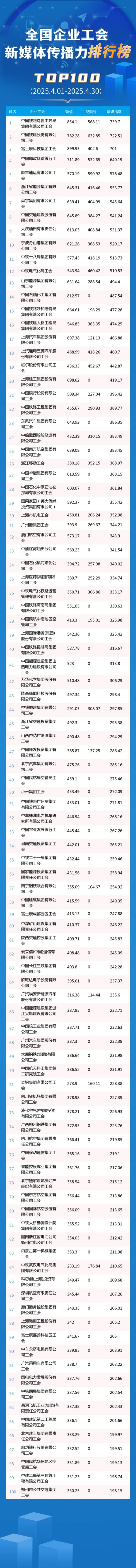 同花易配 4月TOP100揭晓！中铁乌鲁木齐局、中国铁建、富士康位列前三！