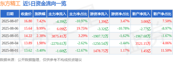 安徽润格 异动快报：东方精工（002611）8月7日13点14分触及涨停板