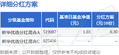 涌融优配 基金分红：新华优选分红混合基金9月12日分红